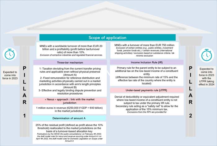 New Oecd Pillars Reshape International Taxation Grant Thornton 1296