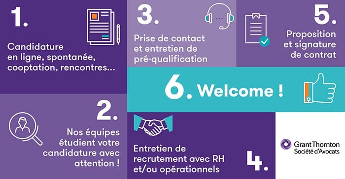 Process Recrutement
